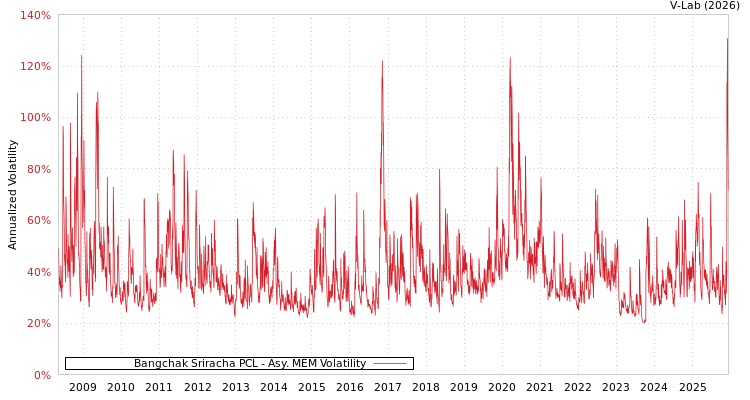 graph of Bangchak Sriracha PCL AMEM