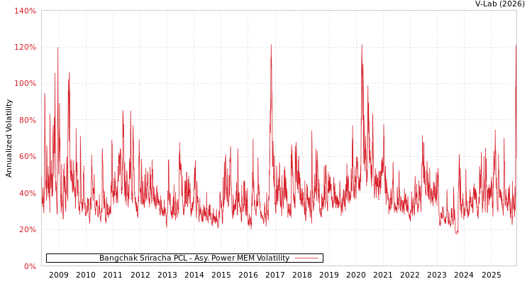 graph of Bangchak Sriracha PCL APMEM