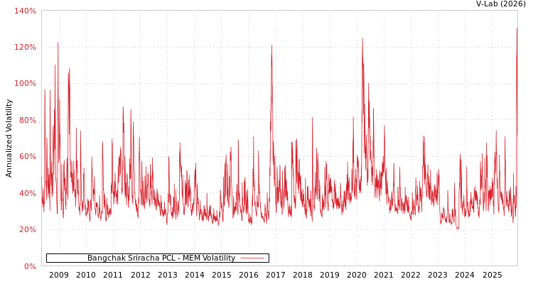 graph of Bangchak Sriracha PCL MEM