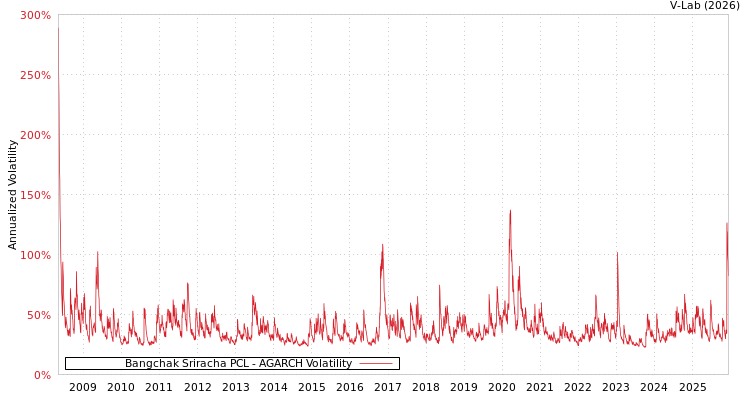graph of Bangchak Sriracha PCL AGARCH