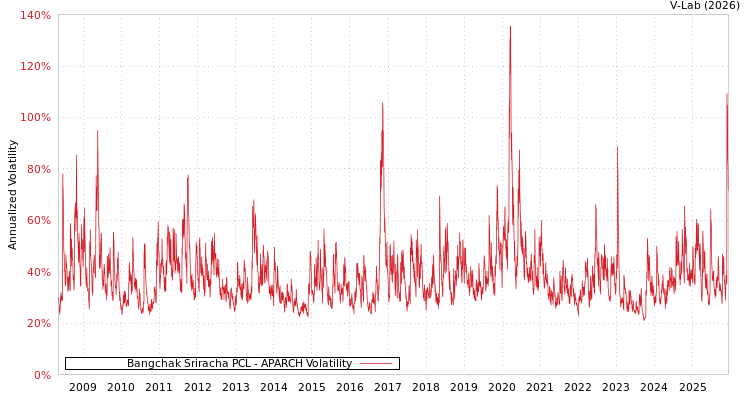 graph of Bangchak Sriracha PCL APARCH