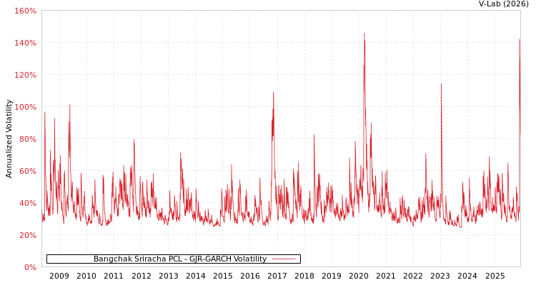 graph of Bangchak Sriracha PCL GJR-GARCH