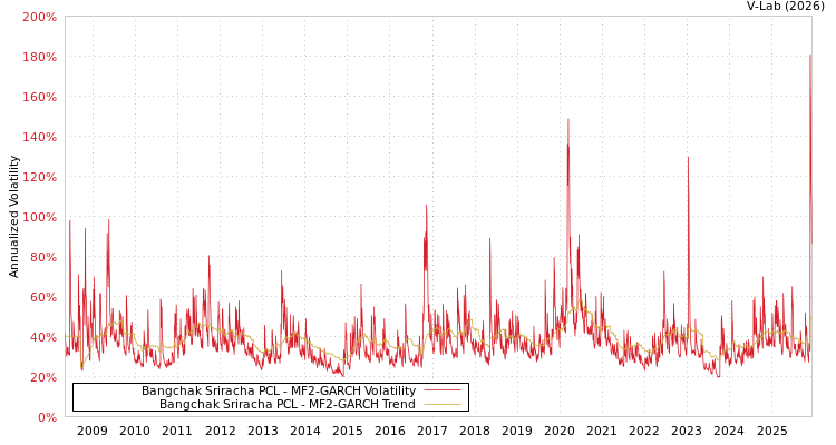 graph of Bangchak Sriracha PCL MF2-GARCH