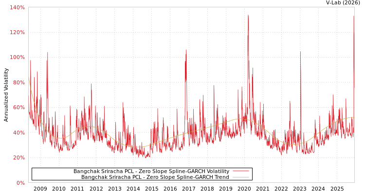 graph of Bangchak Sriracha PCL S0GARCH