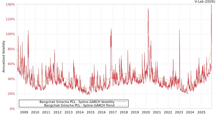 graph of Bangchak Sriracha PCL SGARCH