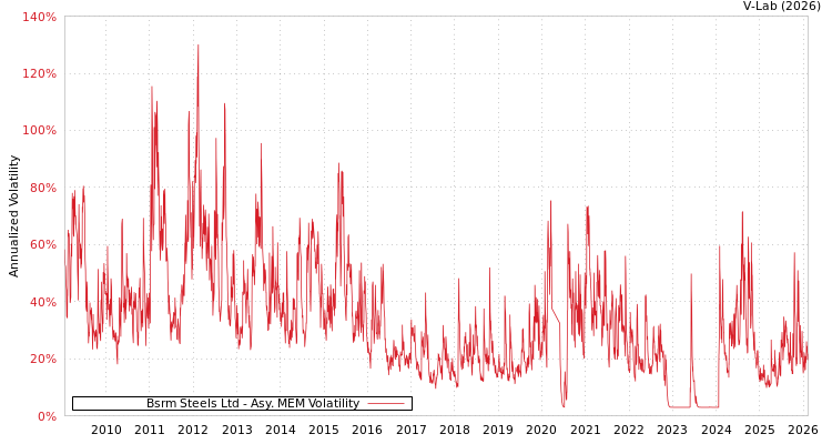 graph of Bsrm Steels Ltd AMEM