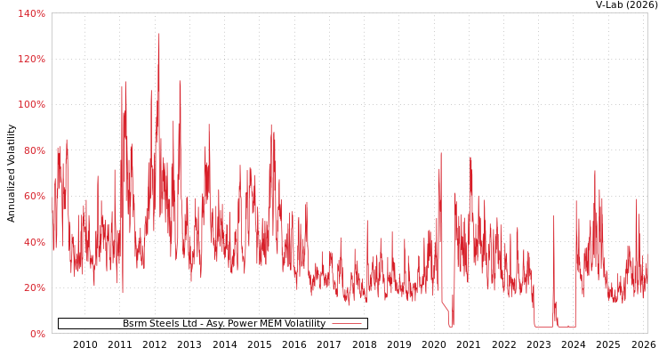 graph of Bsrm Steels Ltd APMEM
