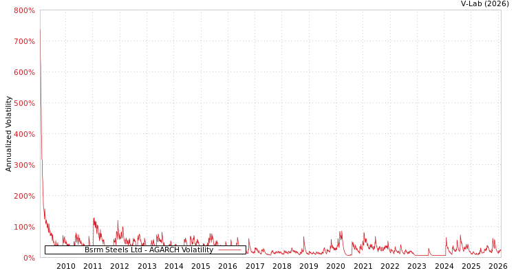 graph of Bsrm Steels Ltd AGARCH