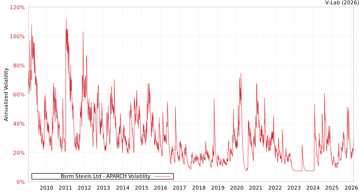 graph of Bsrm Steels Ltd APARCH