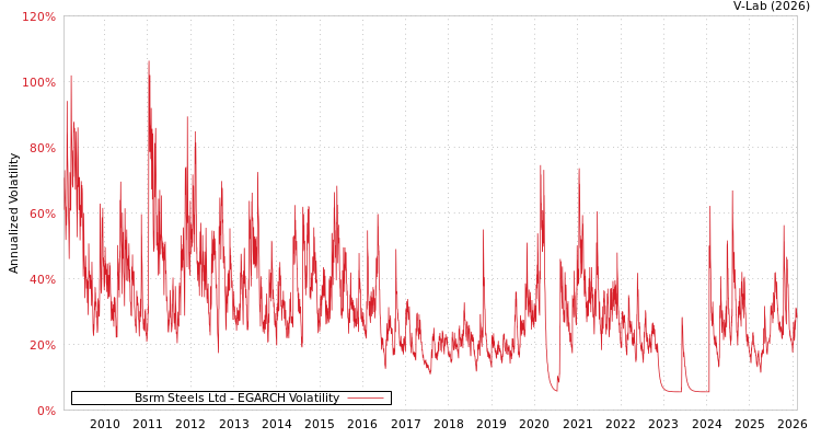 graph of Bsrm Steels Ltd EGARCH