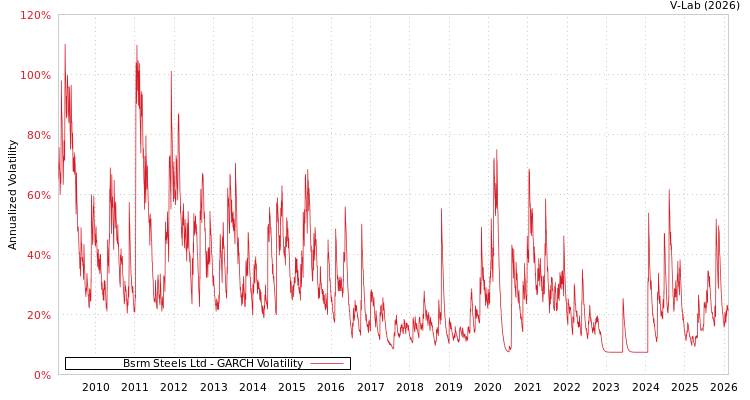 graph of Bsrm Steels Ltd GARCH