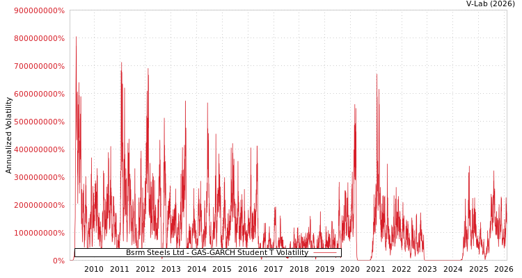 graph of Bsrm Steels Ltd GAS-GARCH-T