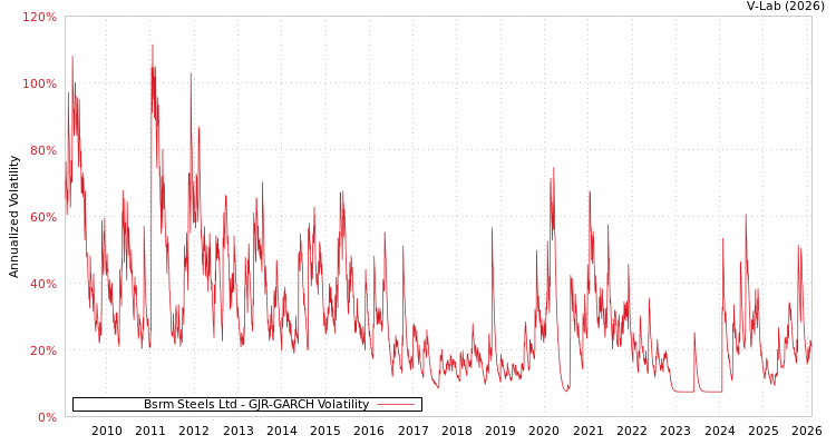 graph of Bsrm Steels Ltd GJR-GARCH