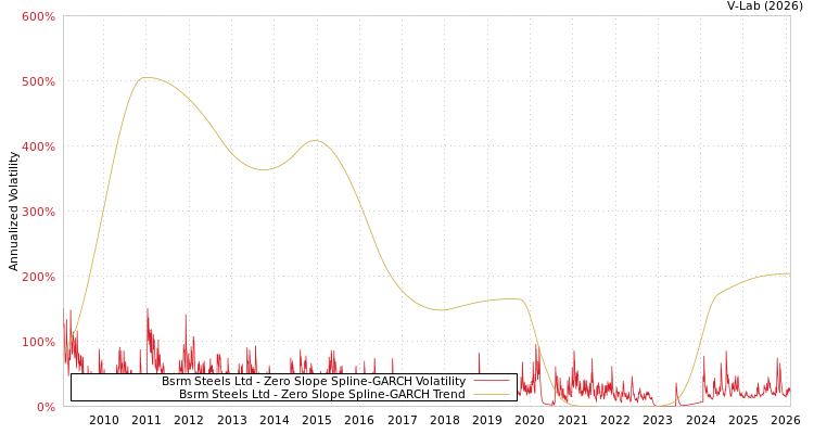 graph of Bsrm Steels Ltd S0GARCH
