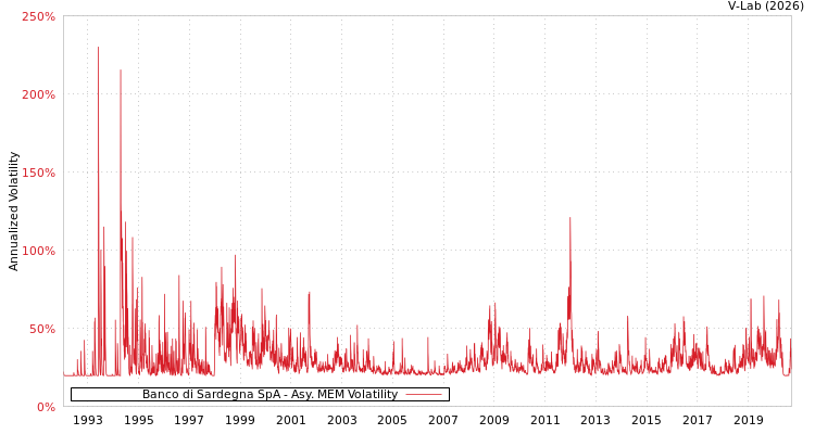 graph of Banco di Sardegna SpA AMEM