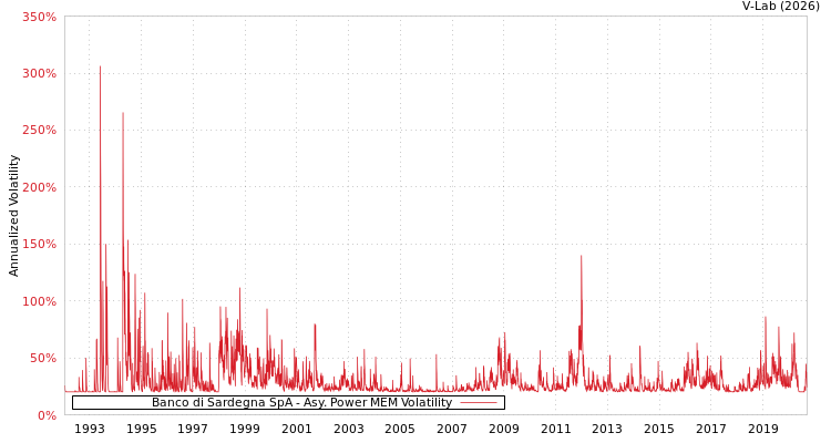 graph of Banco di Sardegna SpA APMEM