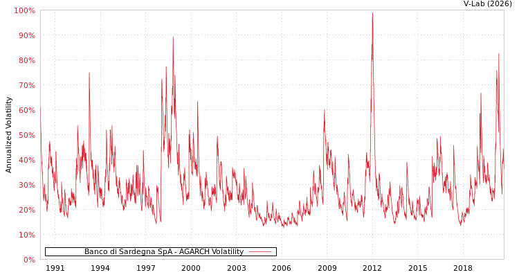 graph of Banco di Sardegna SpA AGARCH