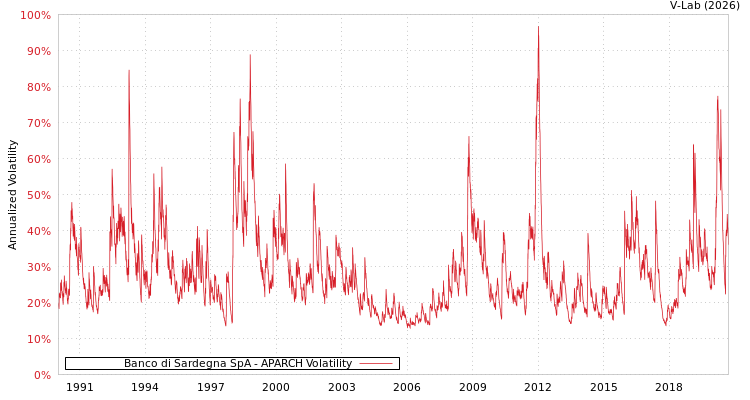 graph of Banco di Sardegna SpA APARCH