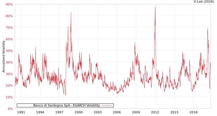 graph of Banco di Sardegna SpA EGARCH