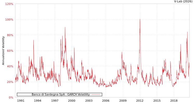 graph of Banco di Sardegna SpA GARCH