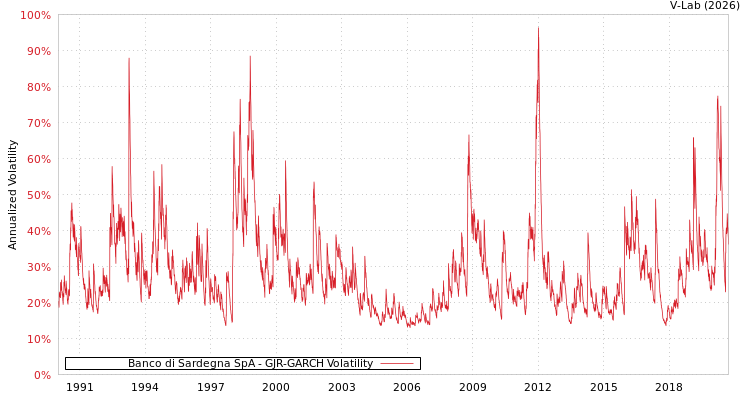 graph of Banco di Sardegna SpA GJR-GARCH