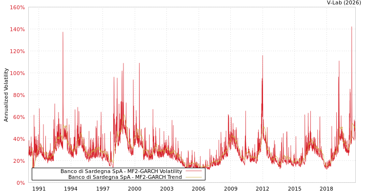 graph of Banco di Sardegna SpA MF2-GARCH