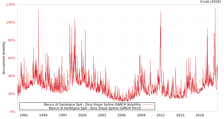graph of Banco di Sardegna SpA S0GARCH