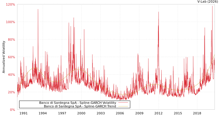 graph of Banco di Sardegna SpA SGARCH