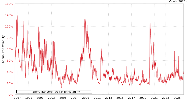 graph of Sierra Bancorp AMEM