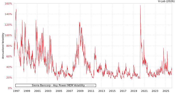 graph of Sierra Bancorp APMEM