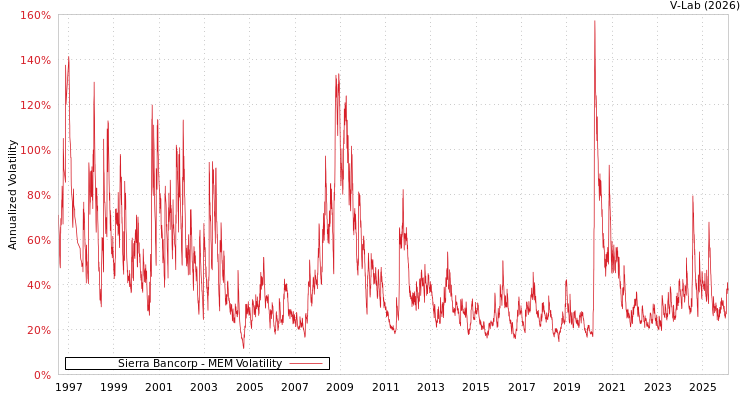 graph of Sierra Bancorp MEM