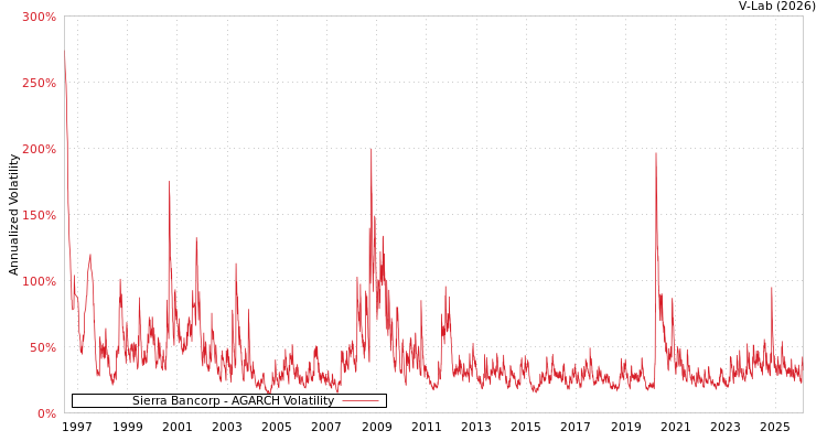 graph of Sierra Bancorp AGARCH