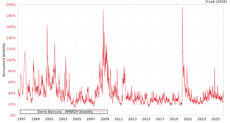 graph of Sierra Bancorp APARCH