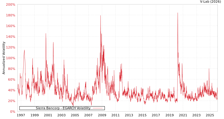 graph of Sierra Bancorp EGARCH