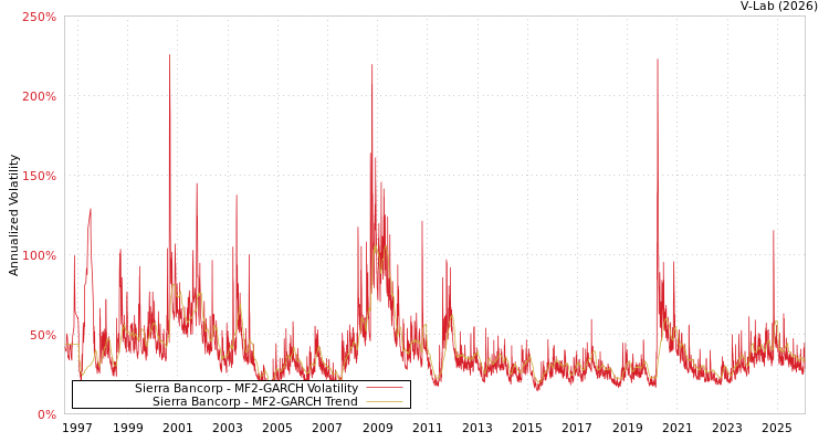 graph of Sierra Bancorp MF2-GARCH