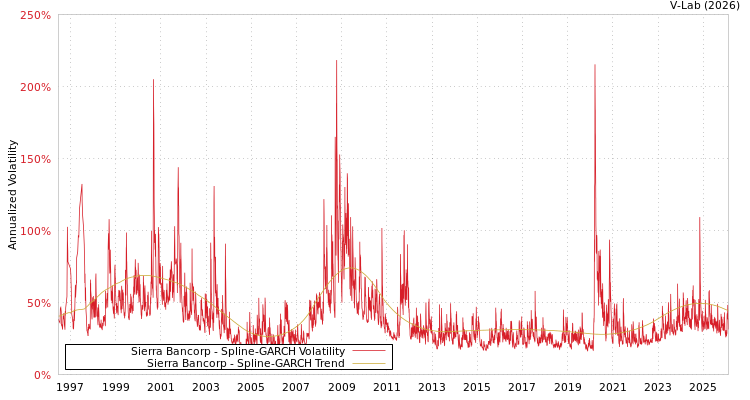 graph of Sierra Bancorp SGARCH