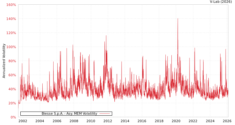 graph of Biesse S.p.A. AMEM