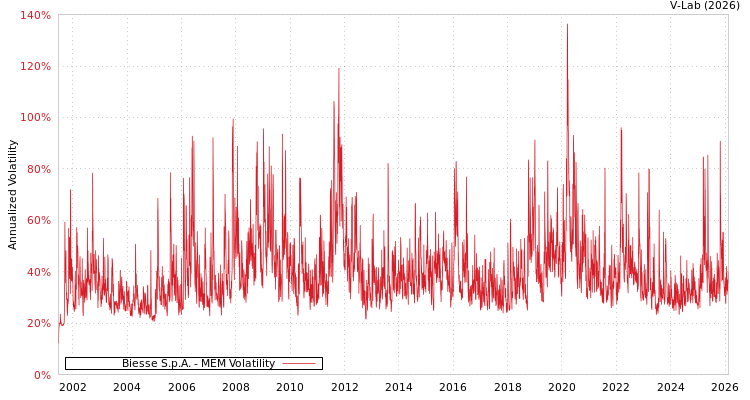 graph of Biesse S.p.A. MEM
