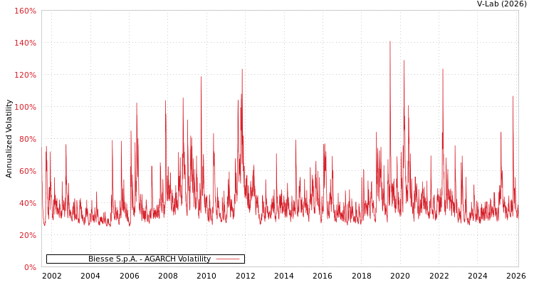 graph of Biesse S.p.A. AGARCH
