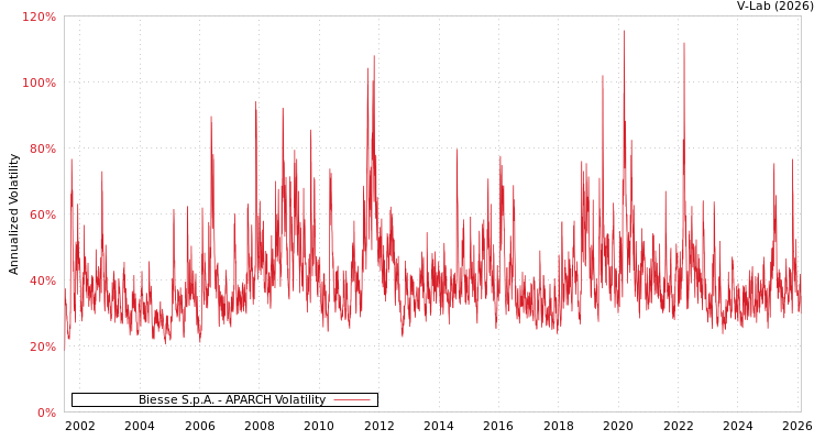 graph of Biesse S.p.A. APARCH