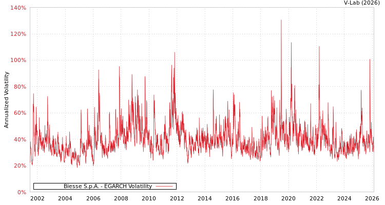 graph of Biesse S.p.A. EGARCH