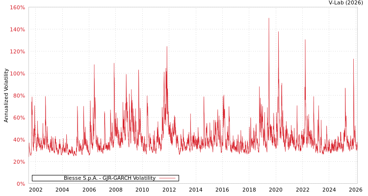 graph of Biesse S.p.A. GJR-GARCH