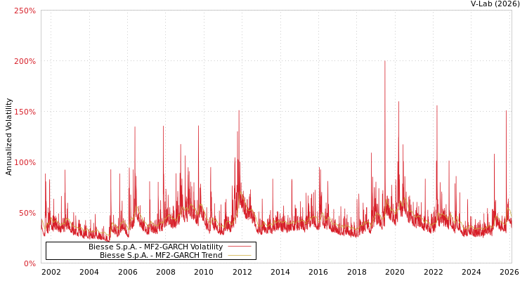 graph of Biesse S.p.A. MF2-GARCH