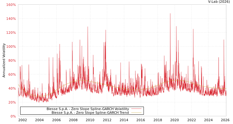 graph of Biesse S.p.A. S0GARCH