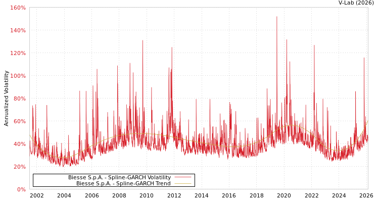 graph of Biesse S.p.A. SGARCH