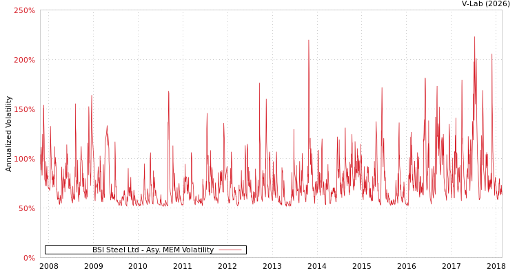 graph of BSI Steel Ltd AMEM