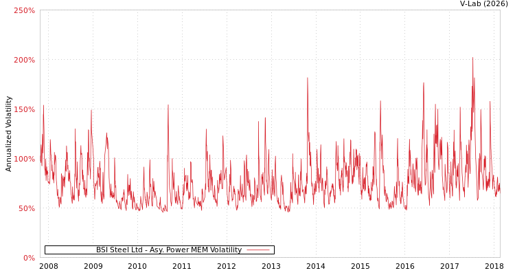 graph of BSI Steel Ltd APMEM