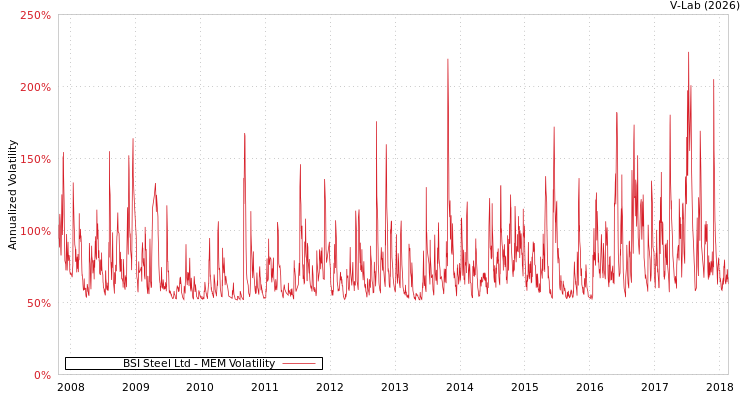 graph of BSI Steel Ltd MEM