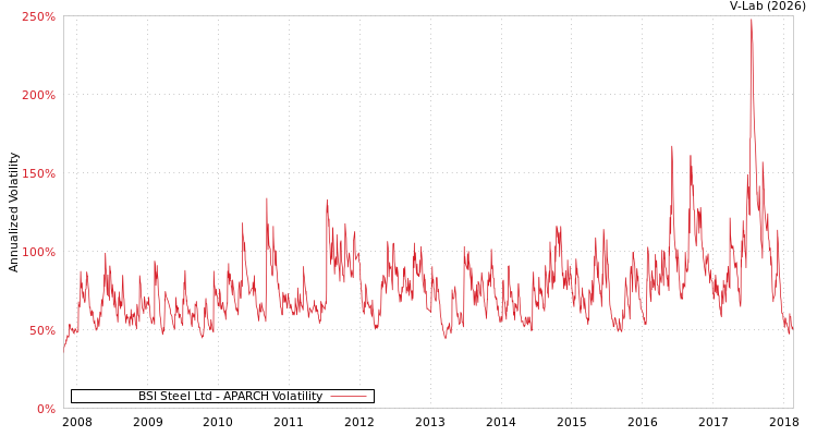 graph of BSI Steel Ltd APARCH