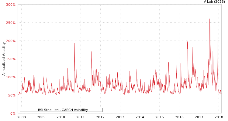 graph of BSI Steel Ltd GARCH